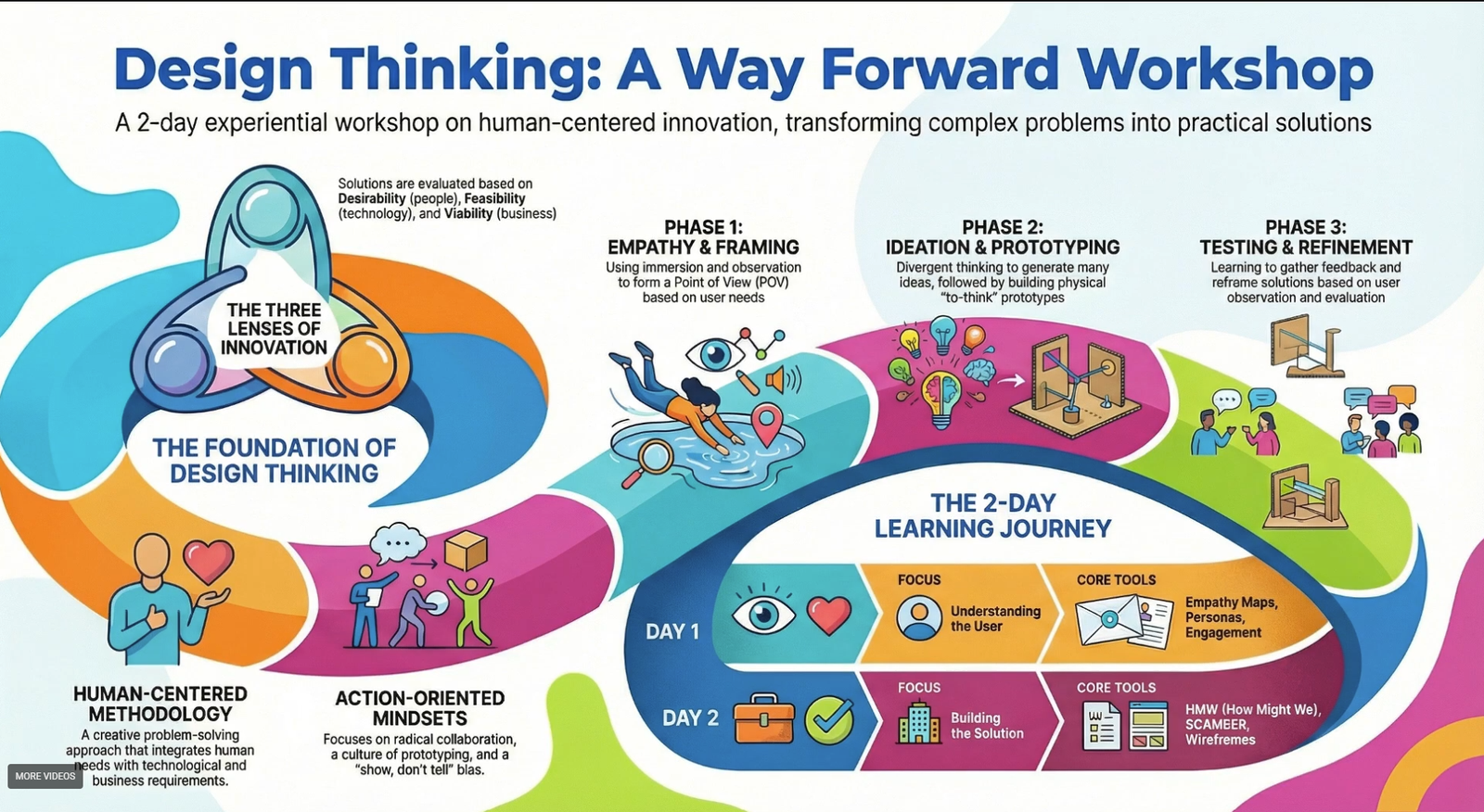 Design Thinking: A Way Forward